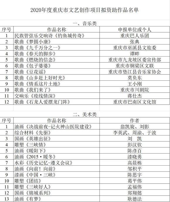 2020年度重庆市文艺创作项目拟资助作品名单公布